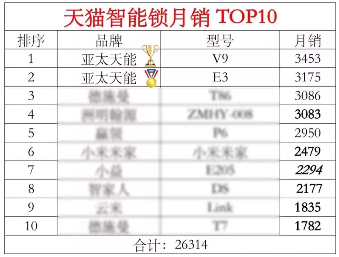 天貓智能鎖月銷top10