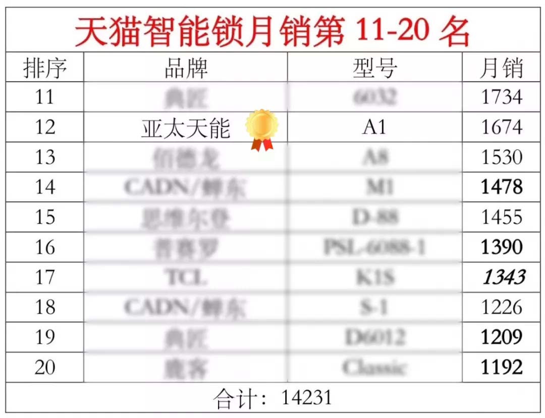 天貓智能鎖月銷top20